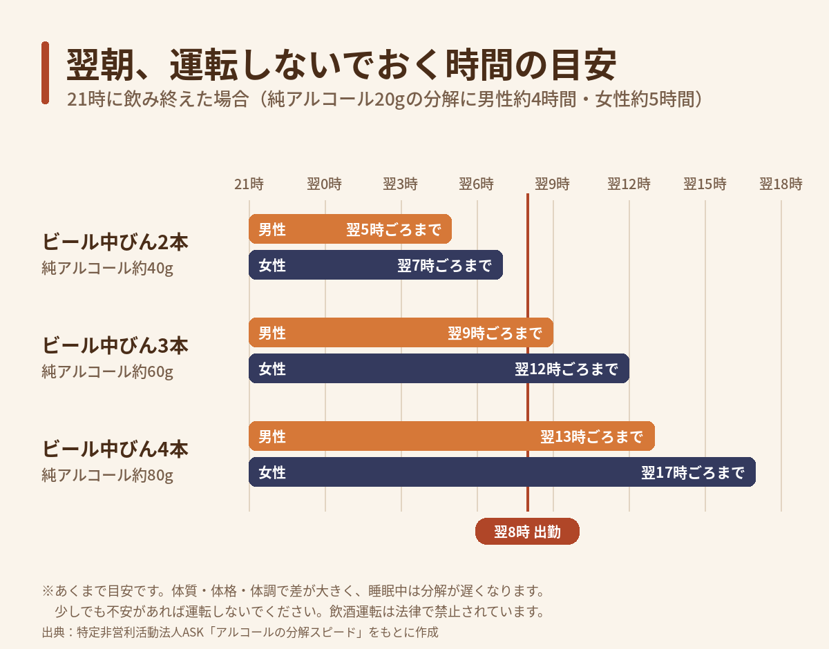 「飲み終わりが21時の場合に運転しないでおく時間の目安」
