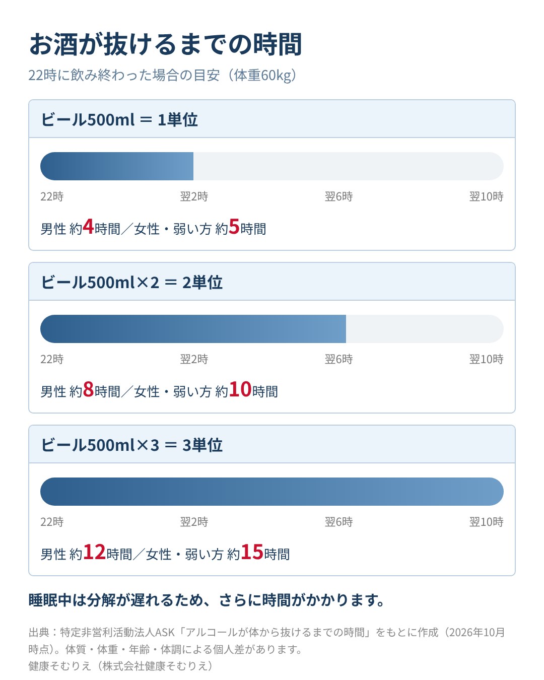 お酒が抜けるまでの時間の目安。22時に飲み終わった場合、ビール500ml1本で男性約4時間・女性約5時間、3本で男性約12時間・女性約15時間