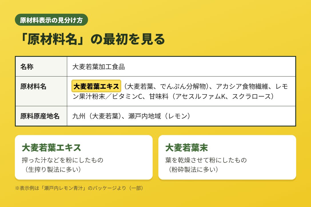 原材料表示の見方。「大麦若葉エキス」は生搾り製法、「大麦若葉末」は粉砕製法に多い書き方