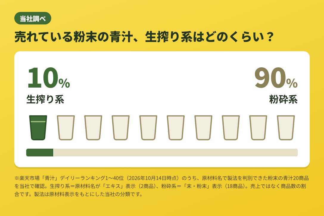 市販の粉末の青汁の製法の割合。生搾り系10%、粉砕系90%