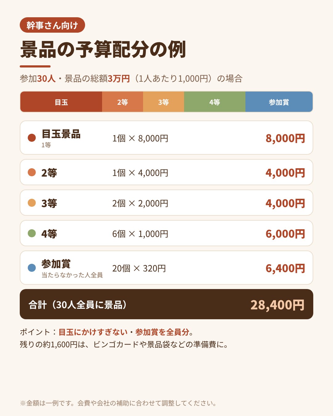 景品の予算配分の例。参加30人・総額3万円で、目玉景品8,000円、2等4,000円、3等2,000円×2、4等1,000円×6、参加賞320円×20、合計28,400円