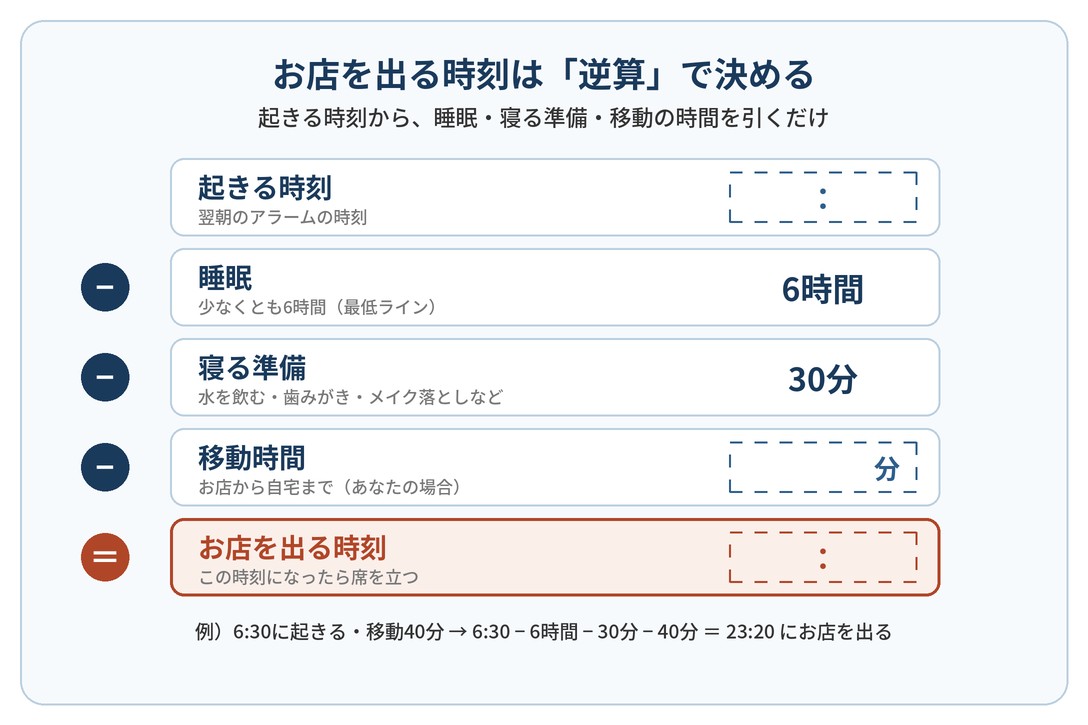 起きる時刻から睡眠時間・寝る準備・移動時間を引いて、お店を出る時刻を決める計算式