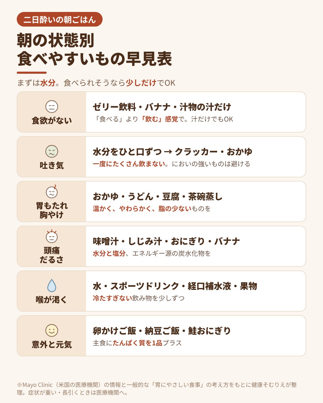 二日酔いの朝の状態別・食べやすいもの早見表。食欲がない、吐き気、胃もたれ・胸やけ、頭痛・だるさ、喉が渇く、意外と元気の6つの状態ごとに食べやすいものを紹介