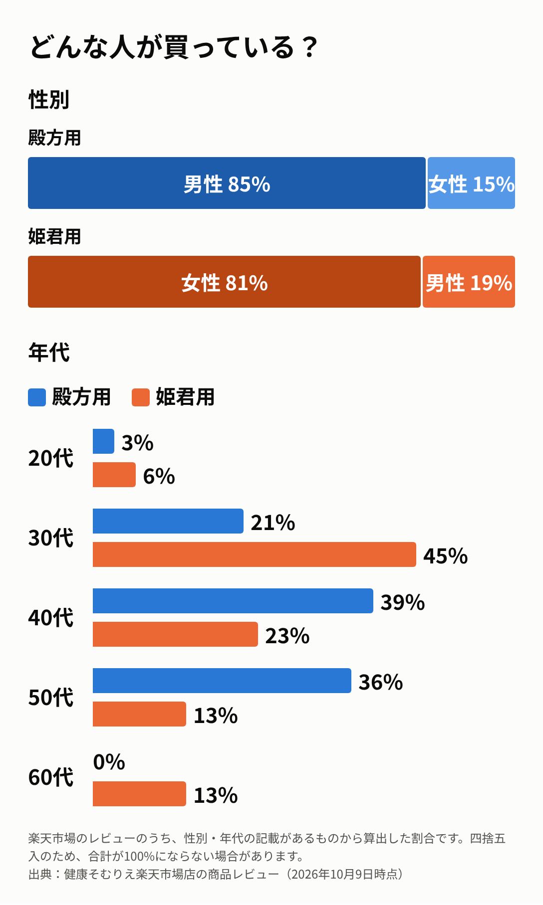 レビューに記載された性別・年代の割合。殿方用は男性85%・女性15%、年代は40代39%・50代36%・30代21%・20代3%。姫君用は女性81%・男性19%、年代は30代45%・40代23%・50代13%・60代13%・20代6%