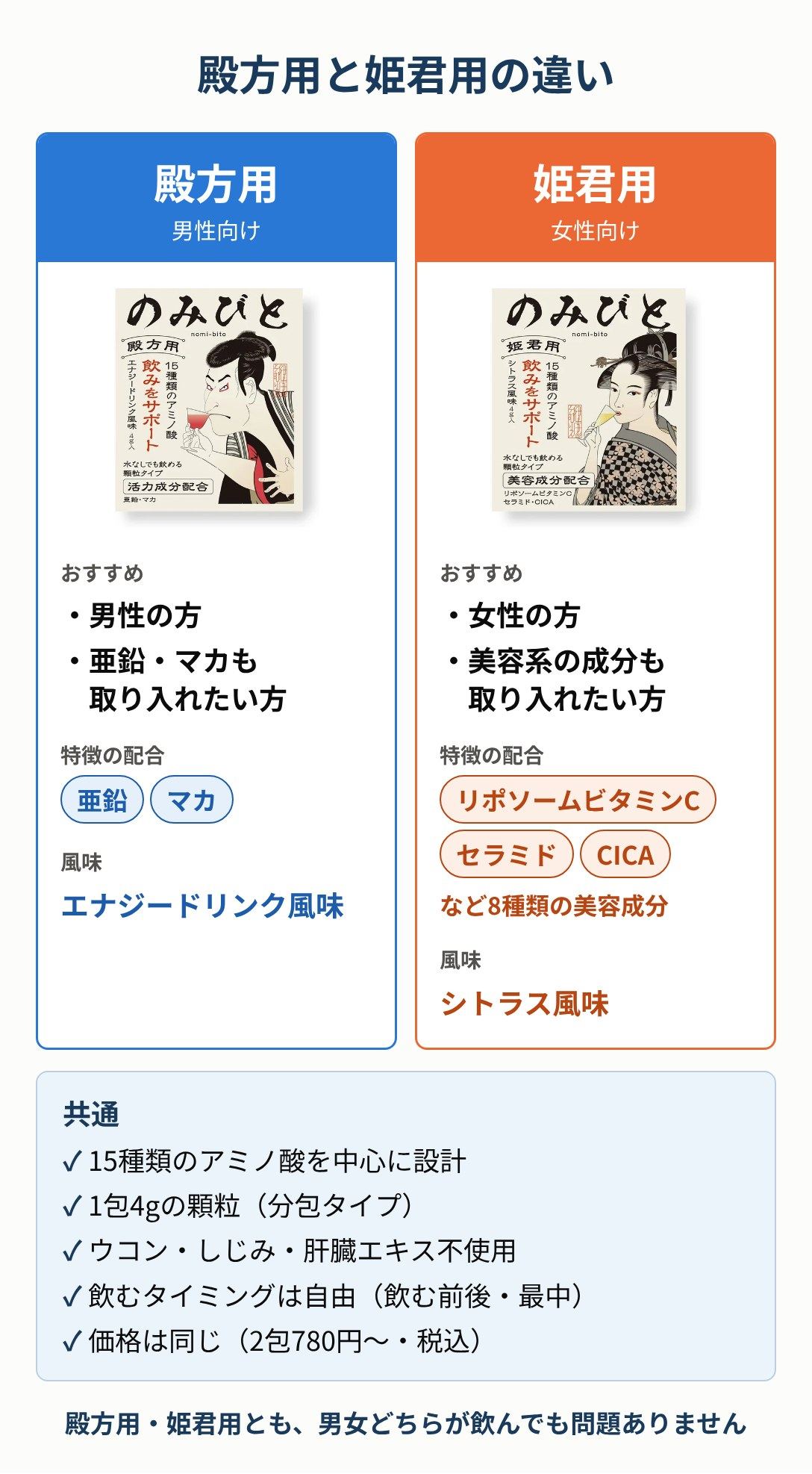 殿方用と姫君用の違い。殿方用（男性向け）は男性の方、亜鉛・マカも取り入れたい方におすすめで、亜鉛・マカを配合、エナジードリンク風味。姫君用（女性向け）は女性の方、美容系の成分も取り入れたい方におすすめで、リポソームビタミンC・セラミド・CICAなど8種類の美容成分を配合、シトラス風味。共通：15種類のアミノ酸を中心に設計、1包4gの顆粒（分包タイプ）、ウコン・しじみ・肝臓エキス不使用、飲むタイミングは自由、価格は同じ。男女どちらが飲んでも問題ありません