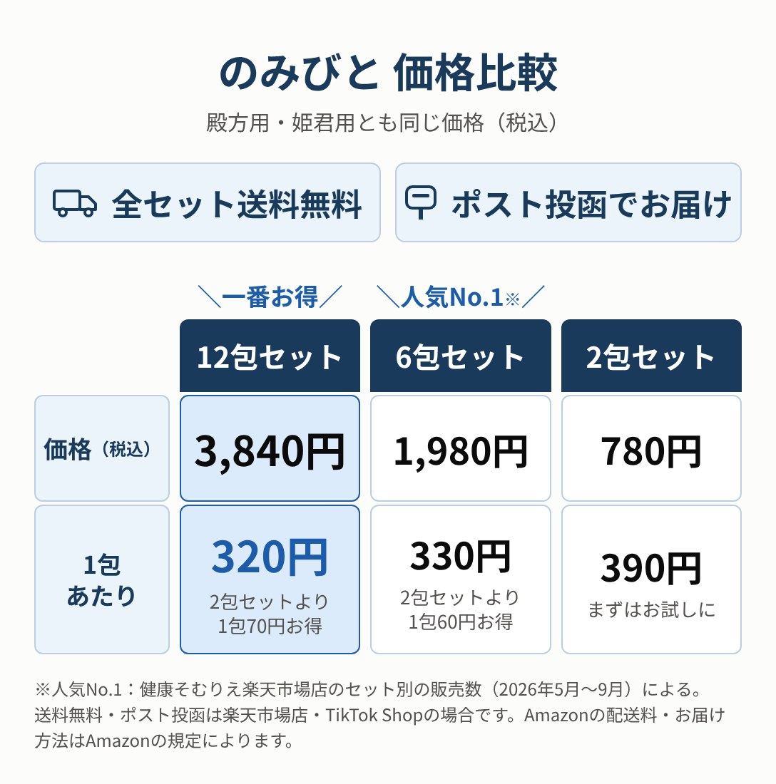 のみびとの価格比較。楽天市場店・TikTok Shopでは全セット送料無料・ポスト投函でお届け。12包セット3,840円（1包あたり320円）、6包セット1,980円（1包あたり330円）、2包セット780円（1包あたり390円）。価格は税込