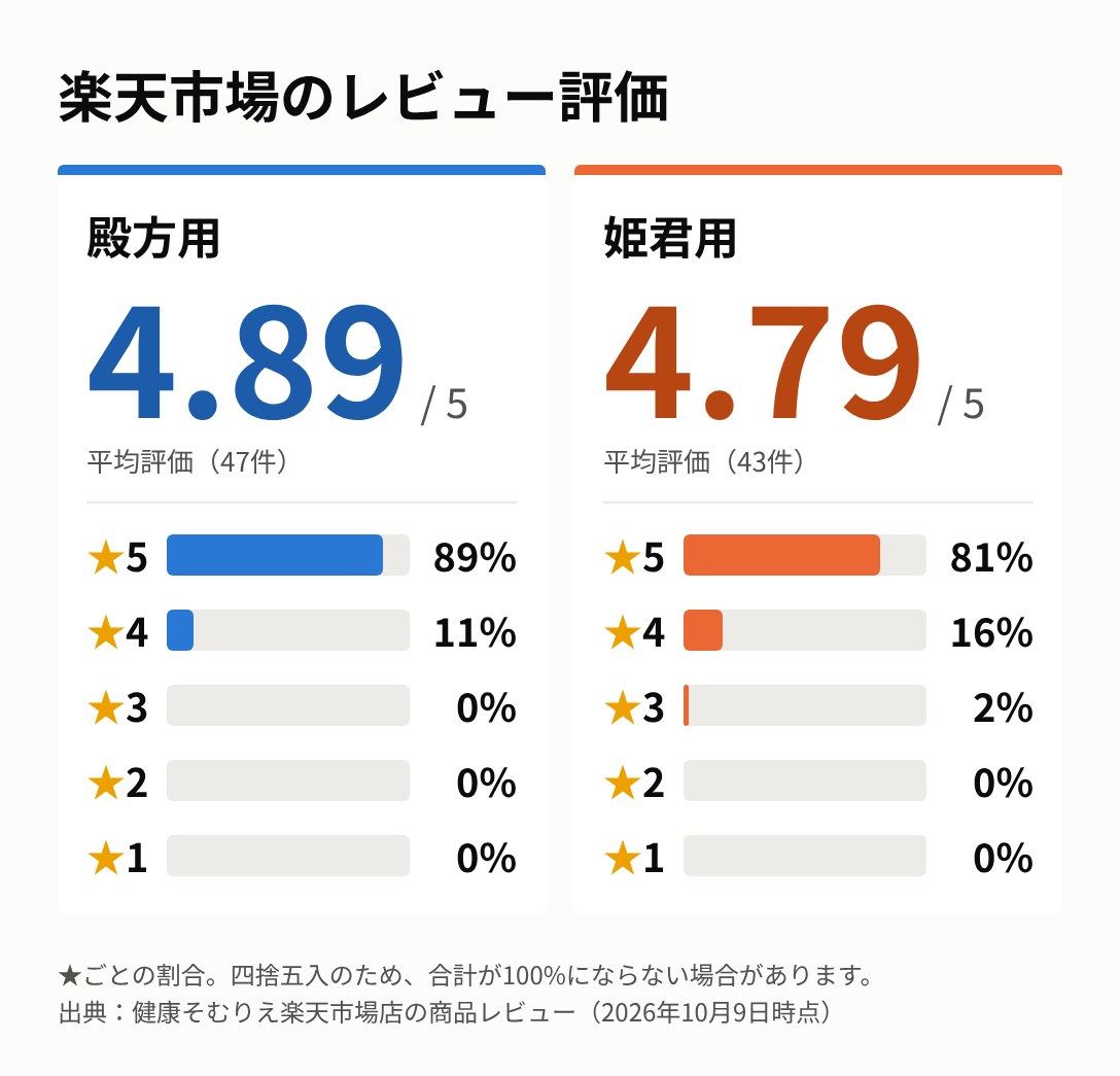 楽天市場のレビュー評価の内訳。殿方用は平均4.89（47件）で★5が89%・★4が11%、姫君用は平均4.79（43件）で★5が81%・★4が16%・★3が2%