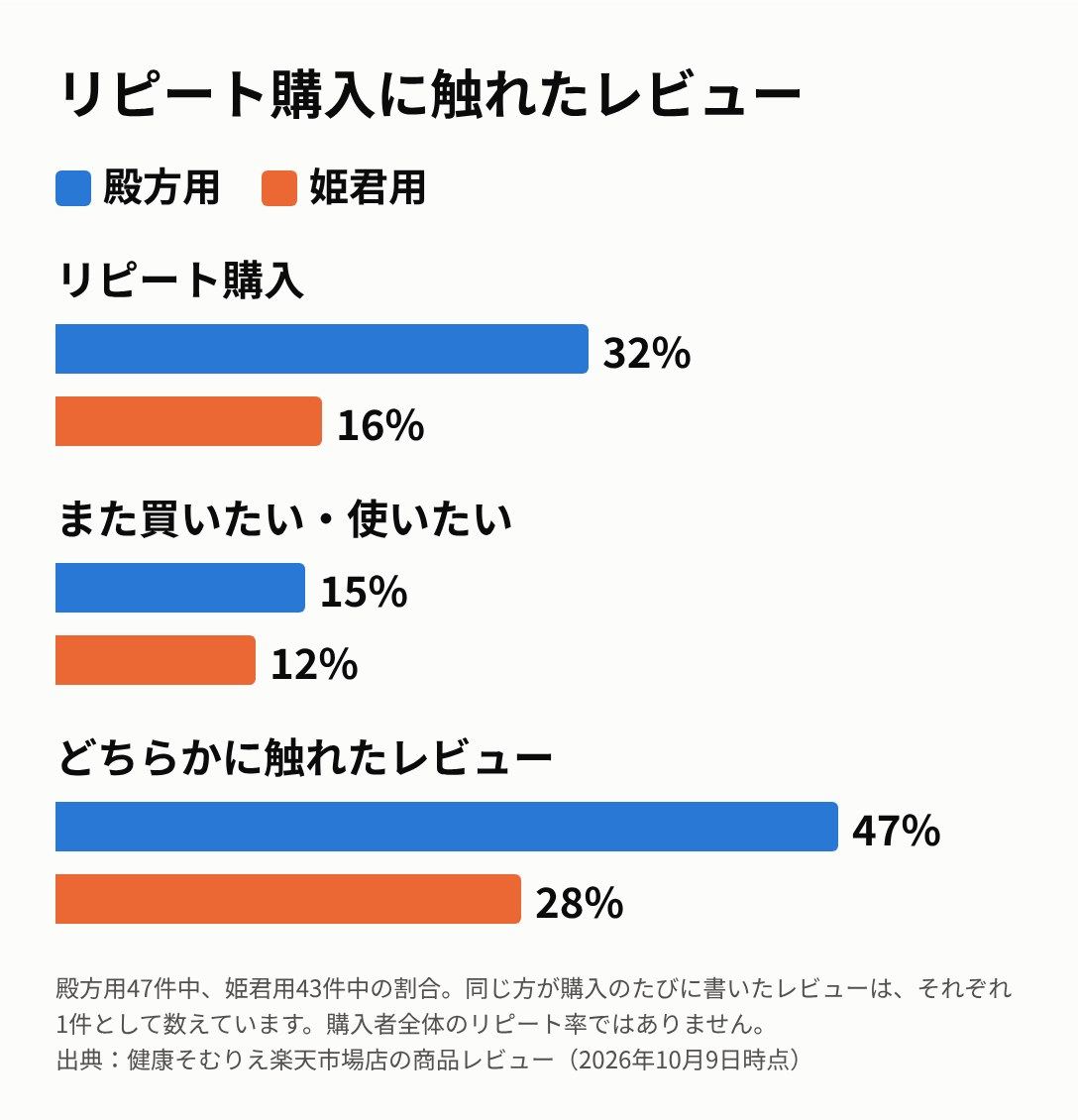 リピート購入に触れたレビューの割合。殿方用は47件中、リピート購入32%、また買いたい・使いたい15%、記載なし53%。姫君用は43件中、リピート購入16%、また買いたい・使いたい12%、記載なし72%