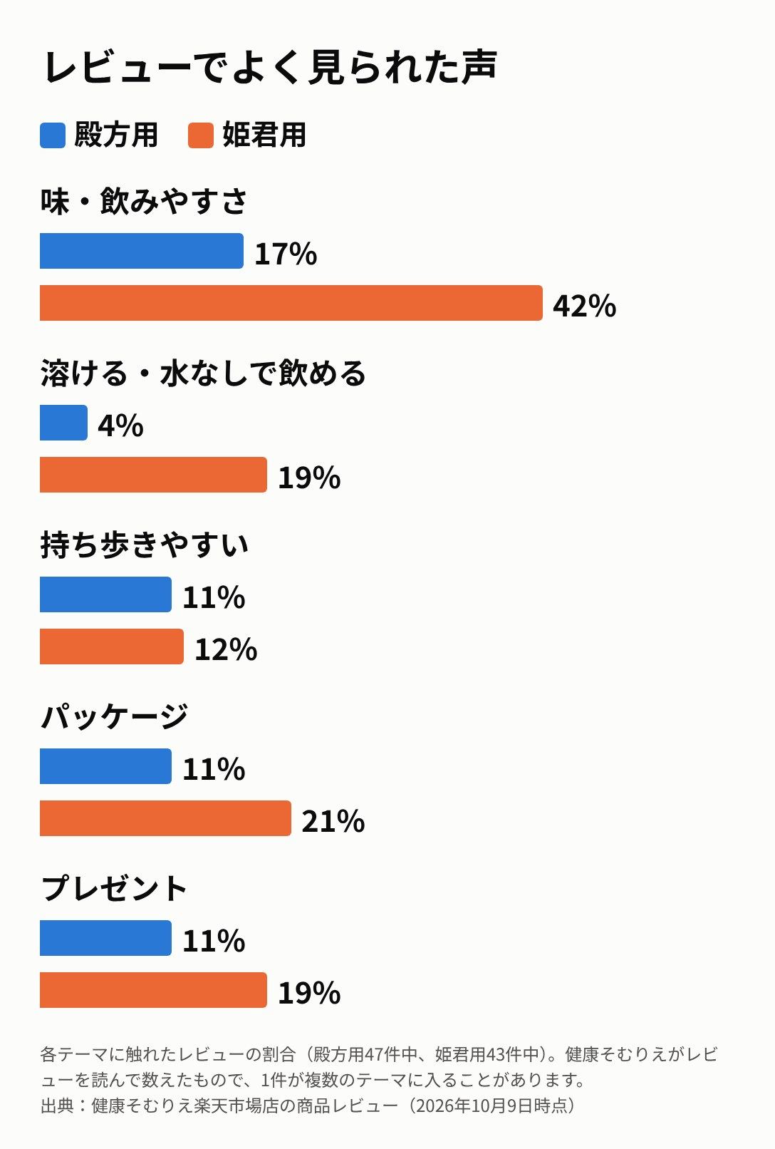 レビューでよく見られた声の割合。殿方用は味・飲みやすさ17%、溶ける・水なし4%、持ち歩き11%、パッケージ11%、プレゼント11%。姫君用は味・飲みやすさ42%、溶ける・水なし19%、持ち歩き12%、パッケージ21%、プレゼント19%