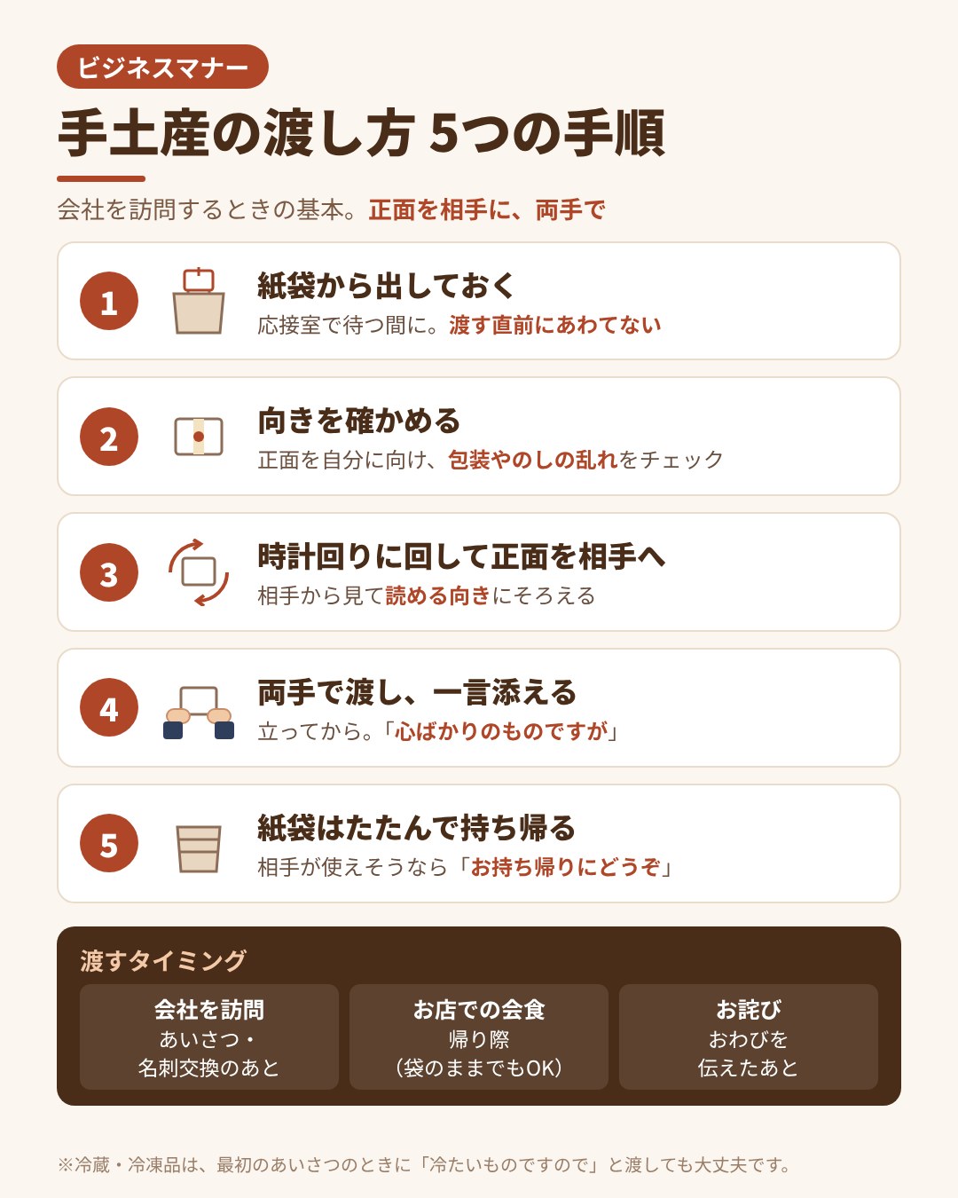 手土産の渡し方5つの手順の図解。紙袋から出す、向きを確かめる、時計回りに回して正面を相手に向ける、両手で一言添えて渡す、紙袋はたたんで持ち帰る